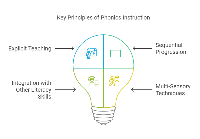 key principles of phonics instruction with a light bulb design highlighting explicit teaching, sequential progression, multi-sensory techniques, and integration with other literacy skills.