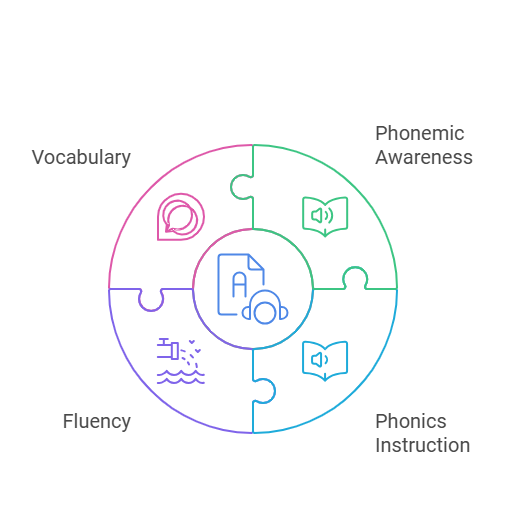 Puzzle graphic showing the four components of teaching phonics: vocabulary, phonemic awareness, phonics instruction, and fluency.